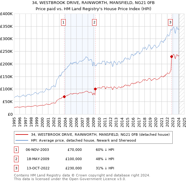 34, WESTBROOK DRIVE, RAINWORTH, MANSFIELD, NG21 0FB: Price paid vs HM Land Registry's House Price Index