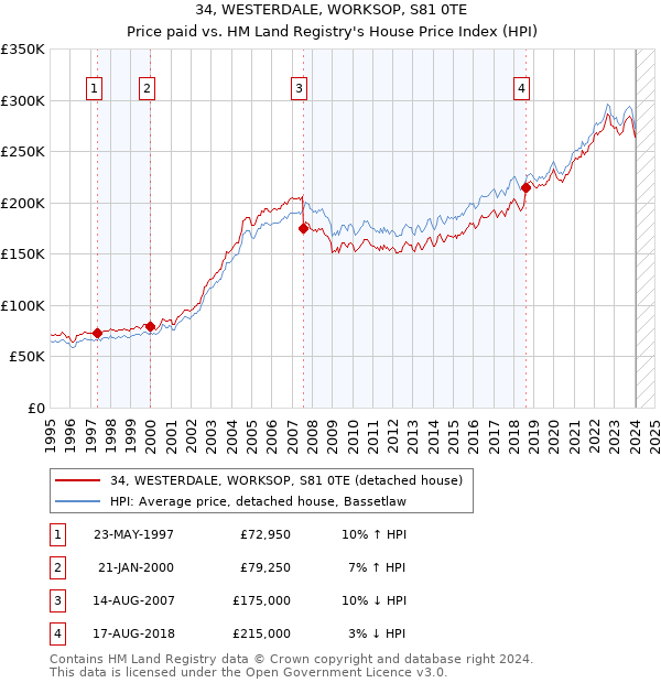 34, WESTERDALE, WORKSOP, S81 0TE: Price paid vs HM Land Registry's House Price Index