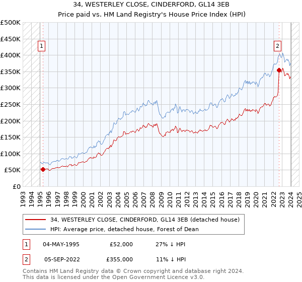 34, WESTERLEY CLOSE, CINDERFORD, GL14 3EB: Price paid vs HM Land Registry's House Price Index