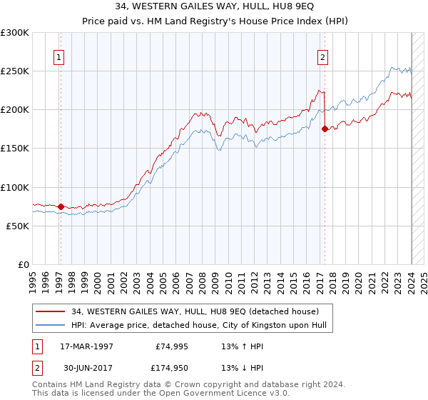 34, WESTERN GAILES WAY, HULL, HU8 9EQ: Price paid vs HM Land Registry's House Price Index