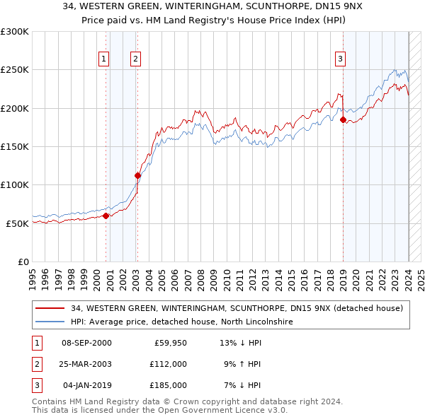 34, WESTERN GREEN, WINTERINGHAM, SCUNTHORPE, DN15 9NX: Price paid vs HM Land Registry's House Price Index