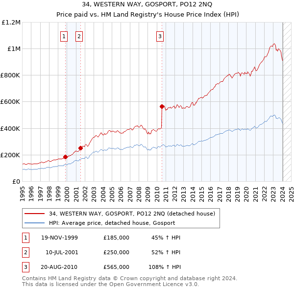 34, WESTERN WAY, GOSPORT, PO12 2NQ: Price paid vs HM Land Registry's House Price Index