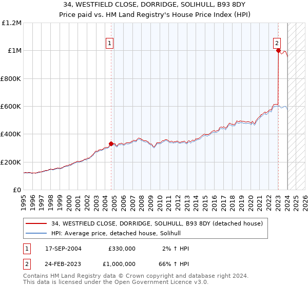34, WESTFIELD CLOSE, DORRIDGE, SOLIHULL, B93 8DY: Price paid vs HM Land Registry's House Price Index