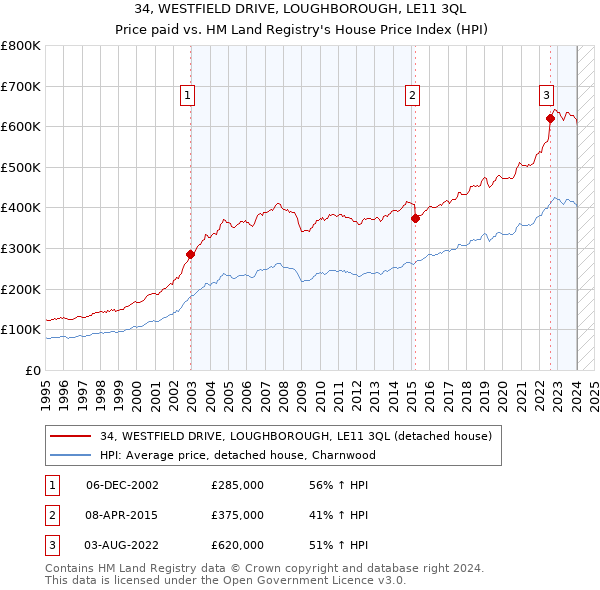 34, WESTFIELD DRIVE, LOUGHBOROUGH, LE11 3QL: Price paid vs HM Land Registry's House Price Index