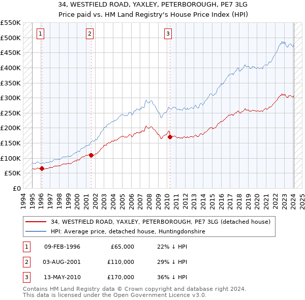 34, WESTFIELD ROAD, YAXLEY, PETERBOROUGH, PE7 3LG: Price paid vs HM Land Registry's House Price Index