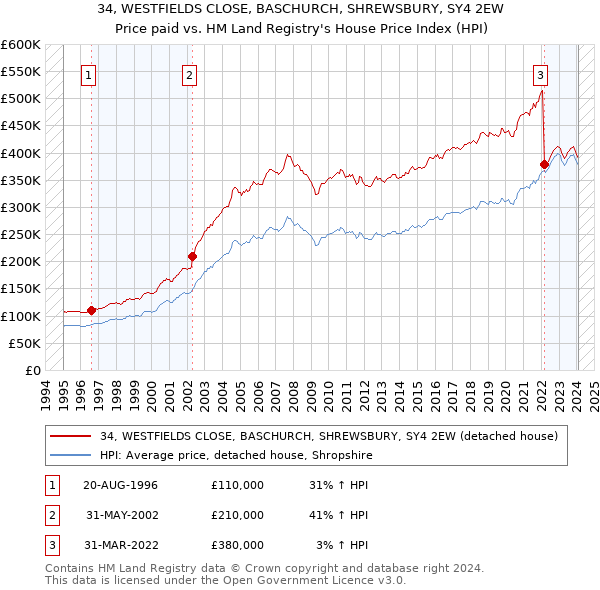 34, WESTFIELDS CLOSE, BASCHURCH, SHREWSBURY, SY4 2EW: Price paid vs HM Land Registry's House Price Index