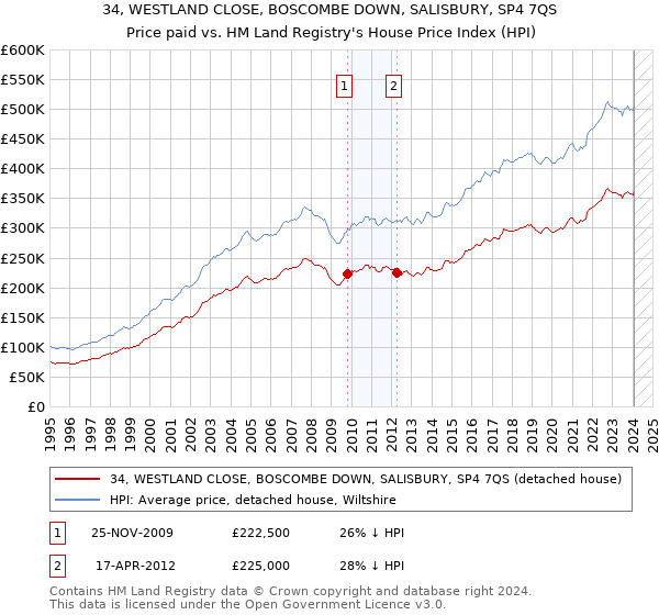 34, WESTLAND CLOSE, BOSCOMBE DOWN, SALISBURY, SP4 7QS: Price paid vs HM Land Registry's House Price Index