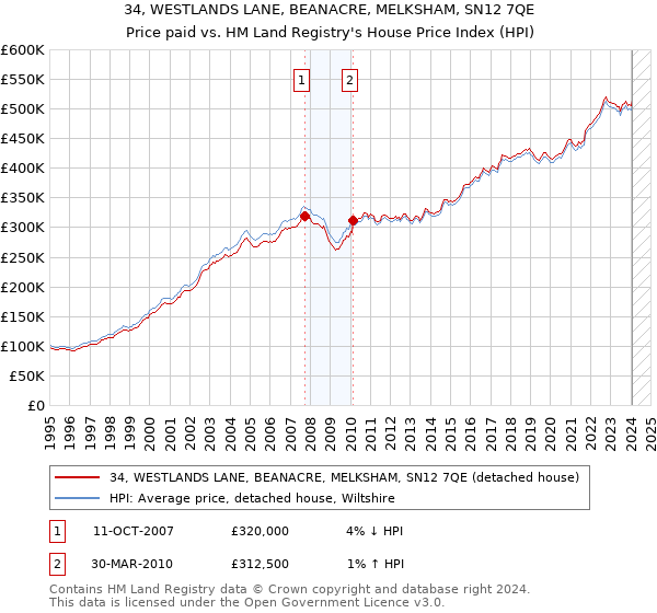 34, WESTLANDS LANE, BEANACRE, MELKSHAM, SN12 7QE: Price paid vs HM Land Registry's House Price Index