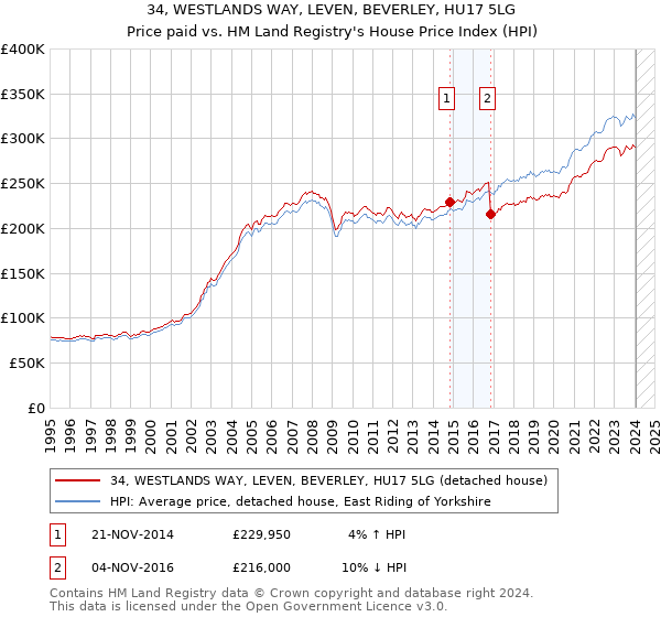 34, WESTLANDS WAY, LEVEN, BEVERLEY, HU17 5LG: Price paid vs HM Land Registry's House Price Index