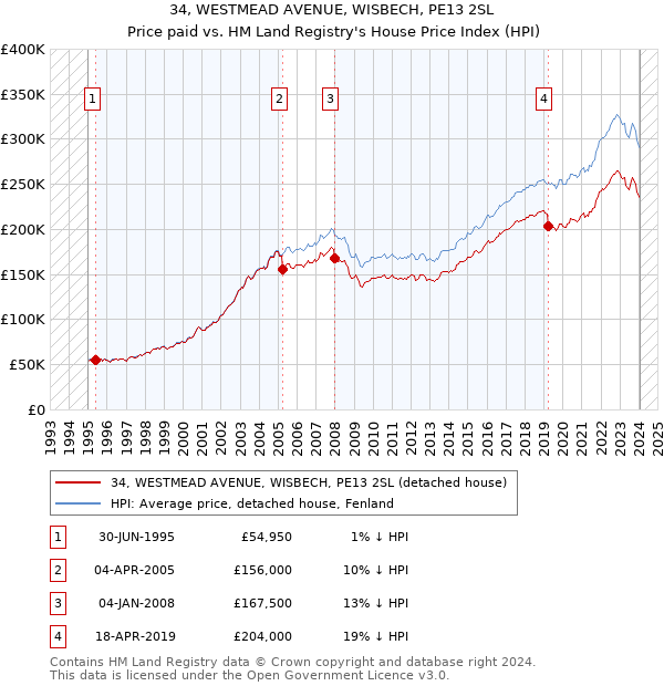 34, WESTMEAD AVENUE, WISBECH, PE13 2SL: Price paid vs HM Land Registry's House Price Index