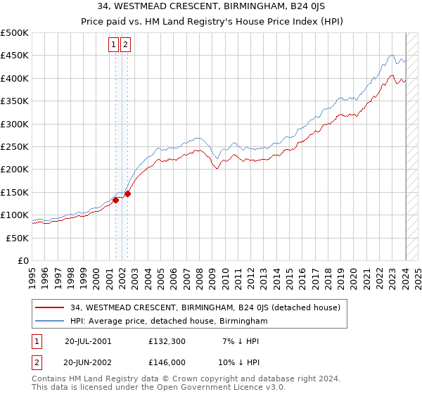 34, WESTMEAD CRESCENT, BIRMINGHAM, B24 0JS: Price paid vs HM Land Registry's House Price Index