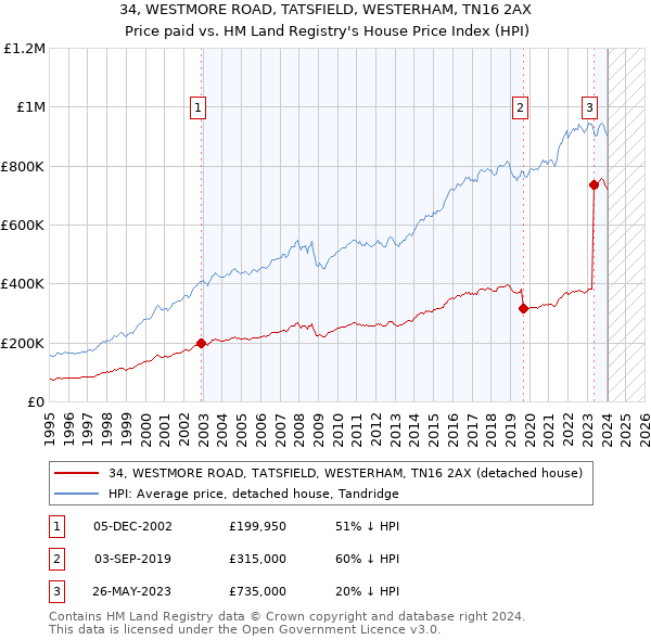 34, WESTMORE ROAD, TATSFIELD, WESTERHAM, TN16 2AX: Price paid vs HM Land Registry's House Price Index