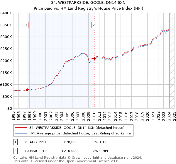 34, WESTPARKSIDE, GOOLE, DN14 6XN: Price paid vs HM Land Registry's House Price Index
