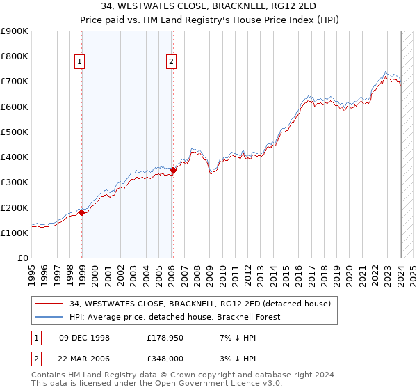 34, WESTWATES CLOSE, BRACKNELL, RG12 2ED: Price paid vs HM Land Registry's House Price Index