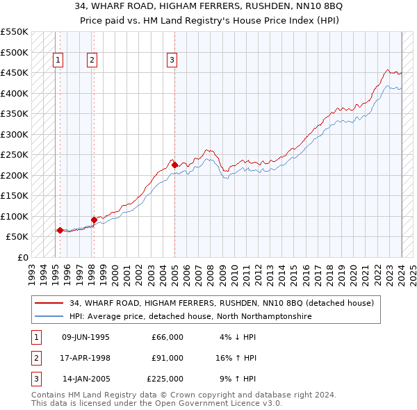 34, WHARF ROAD, HIGHAM FERRERS, RUSHDEN, NN10 8BQ: Price paid vs HM Land Registry's House Price Index