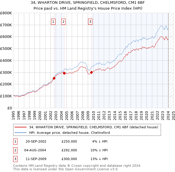 34, WHARTON DRIVE, SPRINGFIELD, CHELMSFORD, CM1 6BF: Price paid vs HM Land Registry's House Price Index