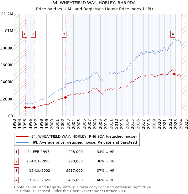 34, WHEATFIELD WAY, HORLEY, RH6 9DA: Price paid vs HM Land Registry's House Price Index