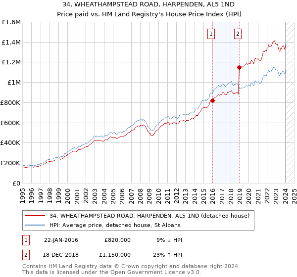 34, WHEATHAMPSTEAD ROAD, HARPENDEN, AL5 1ND: Price paid vs HM Land Registry's House Price Index