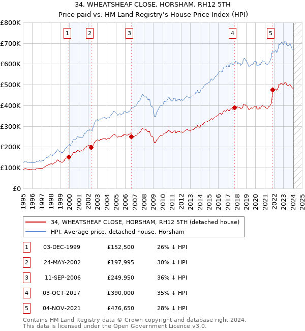 34, WHEATSHEAF CLOSE, HORSHAM, RH12 5TH: Price paid vs HM Land Registry's House Price Index