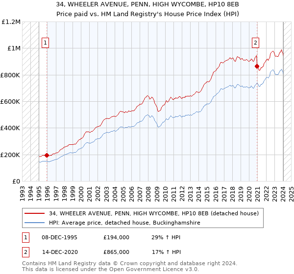 34, WHEELER AVENUE, PENN, HIGH WYCOMBE, HP10 8EB: Price paid vs HM Land Registry's House Price Index