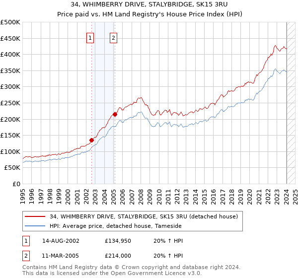34, WHIMBERRY DRIVE, STALYBRIDGE, SK15 3RU: Price paid vs HM Land Registry's House Price Index