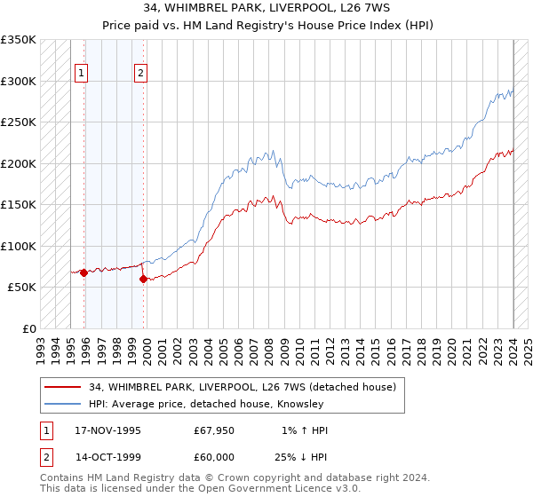 34, WHIMBREL PARK, LIVERPOOL, L26 7WS: Price paid vs HM Land Registry's House Price Index