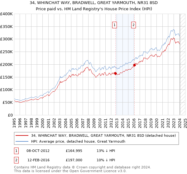 34, WHINCHAT WAY, BRADWELL, GREAT YARMOUTH, NR31 8SD: Price paid vs HM Land Registry's House Price Index