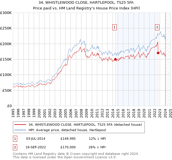 34, WHISTLEWOOD CLOSE, HARTLEPOOL, TS25 5FA: Price paid vs HM Land Registry's House Price Index
