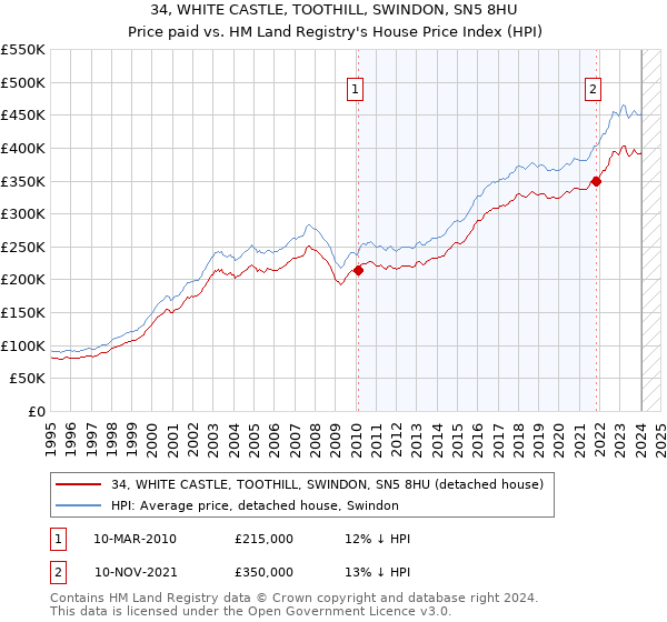 34, WHITE CASTLE, TOOTHILL, SWINDON, SN5 8HU: Price paid vs HM Land Registry's House Price Index