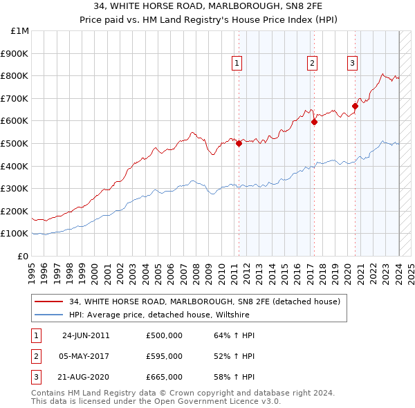 34, WHITE HORSE ROAD, MARLBOROUGH, SN8 2FE: Price paid vs HM Land Registry's House Price Index