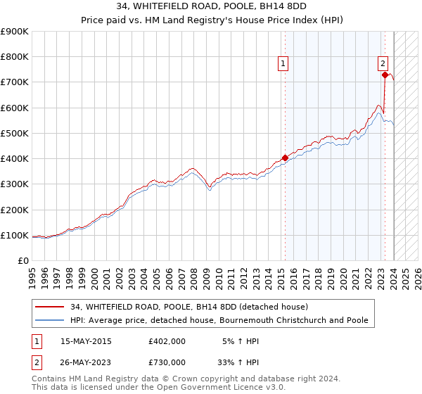 34, WHITEFIELD ROAD, POOLE, BH14 8DD: Price paid vs HM Land Registry's House Price Index