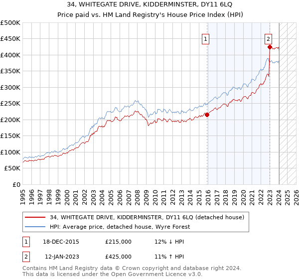 34, WHITEGATE DRIVE, KIDDERMINSTER, DY11 6LQ: Price paid vs HM Land Registry's House Price Index