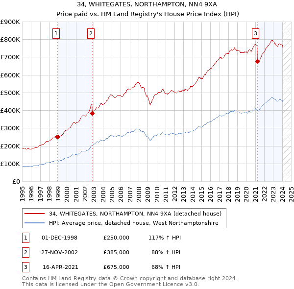 34, WHITEGATES, NORTHAMPTON, NN4 9XA: Price paid vs HM Land Registry's House Price Index