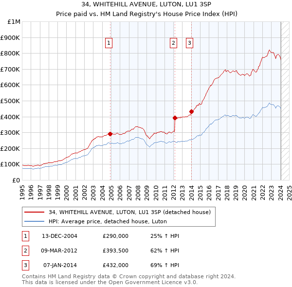 34, WHITEHILL AVENUE, LUTON, LU1 3SP: Price paid vs HM Land Registry's House Price Index