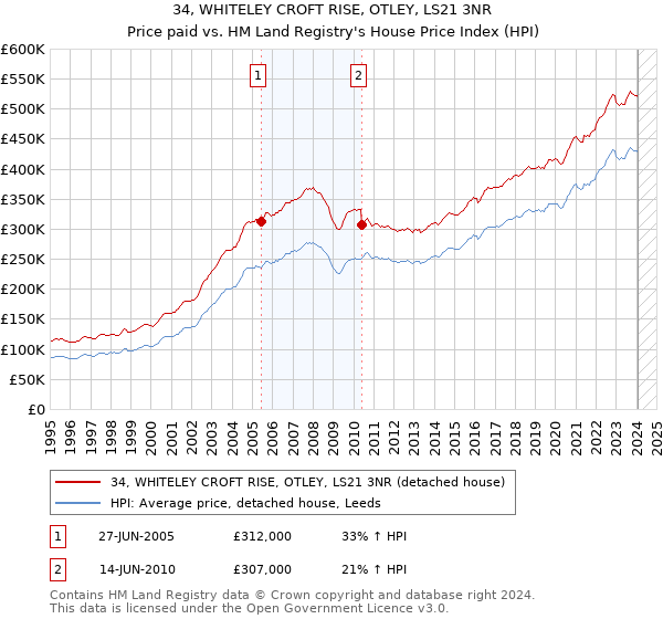 34, WHITELEY CROFT RISE, OTLEY, LS21 3NR: Price paid vs HM Land Registry's House Price Index