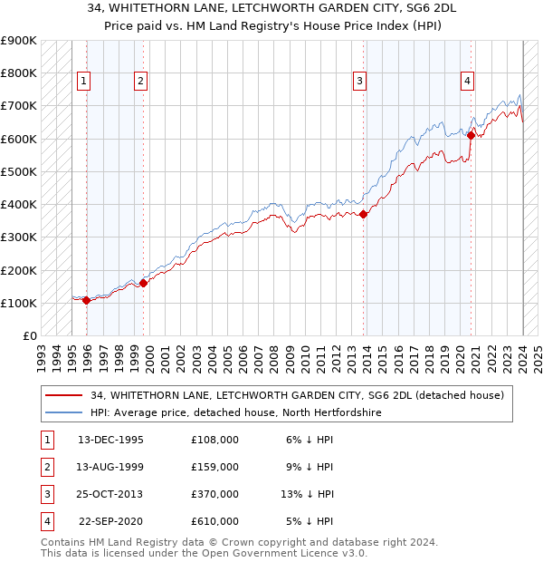 34, WHITETHORN LANE, LETCHWORTH GARDEN CITY, SG6 2DL: Price paid vs HM Land Registry's House Price Index
