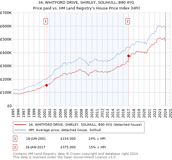 34, WHITFORD DRIVE, SHIRLEY, SOLIHULL, B90 4YG: Price paid vs HM Land Registry's House Price Index