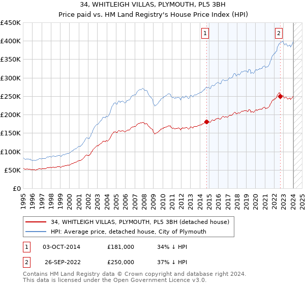 34, WHITLEIGH VILLAS, PLYMOUTH, PL5 3BH: Price paid vs HM Land Registry's House Price Index