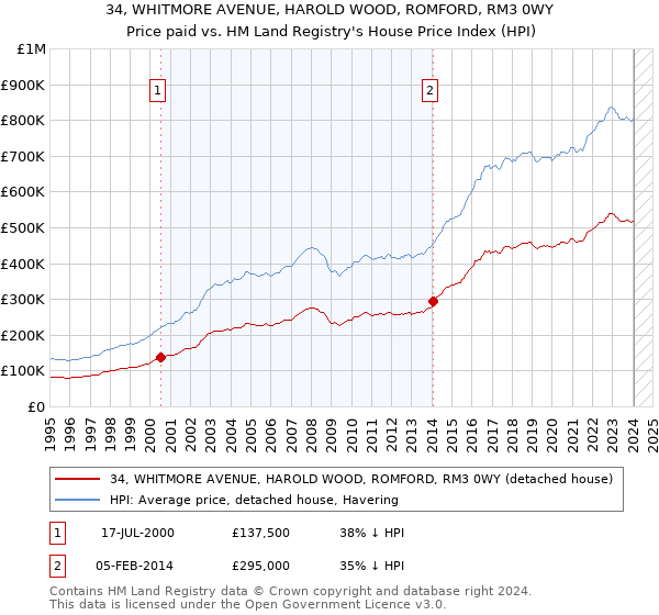 34, WHITMORE AVENUE, HAROLD WOOD, ROMFORD, RM3 0WY: Price paid vs HM Land Registry's House Price Index