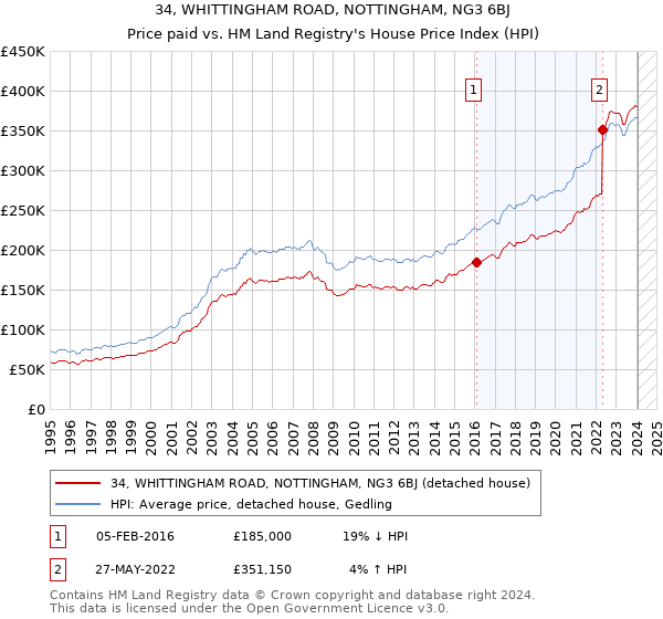 34, WHITTINGHAM ROAD, NOTTINGHAM, NG3 6BJ: Price paid vs HM Land Registry's House Price Index