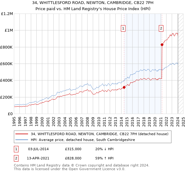 34, WHITTLESFORD ROAD, NEWTON, CAMBRIDGE, CB22 7PH: Price paid vs HM Land Registry's House Price Index