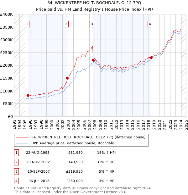 34, WICKENTREE HOLT, ROCHDALE, OL12 7PQ: Price paid vs HM Land Registry's House Price Index