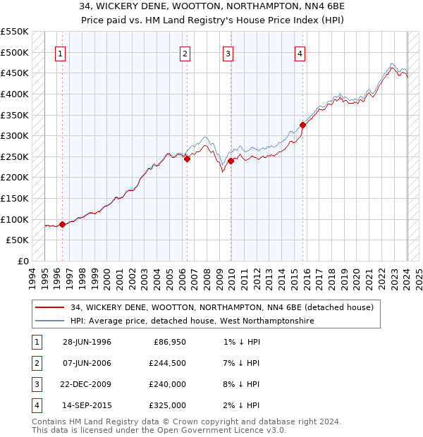 34, WICKERY DENE, WOOTTON, NORTHAMPTON, NN4 6BE: Price paid vs HM Land Registry's House Price Index
