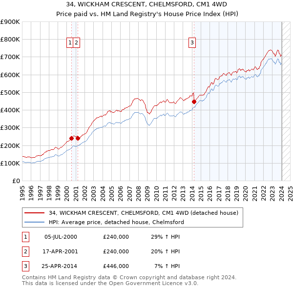 34, WICKHAM CRESCENT, CHELMSFORD, CM1 4WD: Price paid vs HM Land Registry's House Price Index