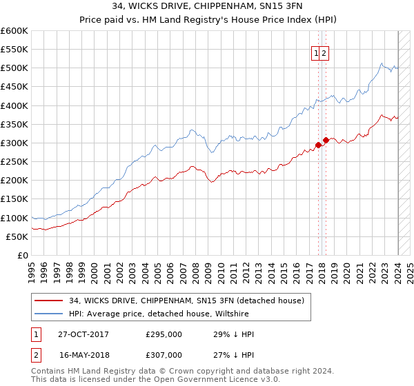 34, WICKS DRIVE, CHIPPENHAM, SN15 3FN: Price paid vs HM Land Registry's House Price Index