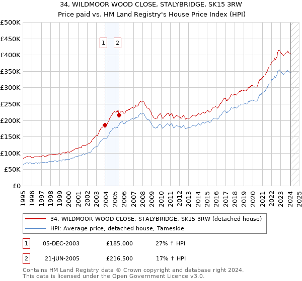 34, WILDMOOR WOOD CLOSE, STALYBRIDGE, SK15 3RW: Price paid vs HM Land Registry's House Price Index