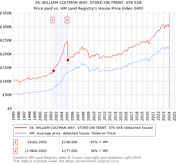 34, WILLIAM COLTMAN WAY, STOKE-ON-TRENT, ST6 5XB: Price paid vs HM Land Registry's House Price Index
