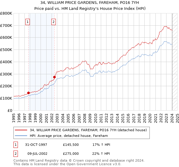 34, WILLIAM PRICE GARDENS, FAREHAM, PO16 7YH: Price paid vs HM Land Registry's House Price Index
