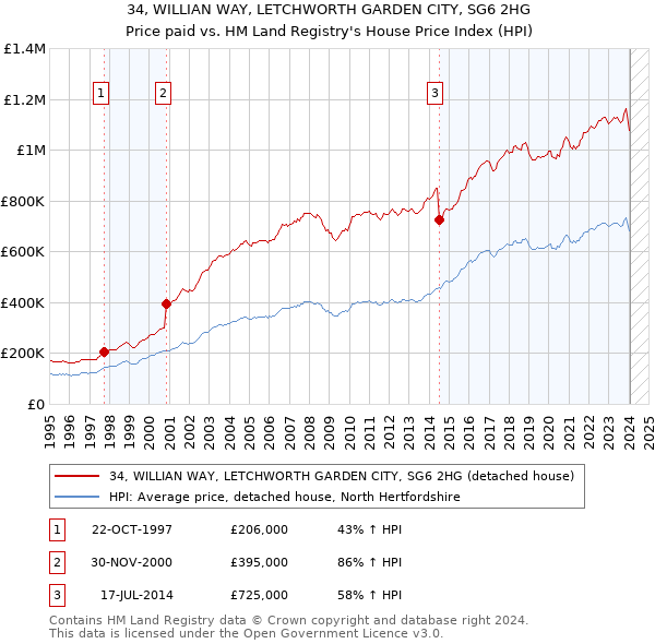34, WILLIAN WAY, LETCHWORTH GARDEN CITY, SG6 2HG: Price paid vs HM Land Registry's House Price Index