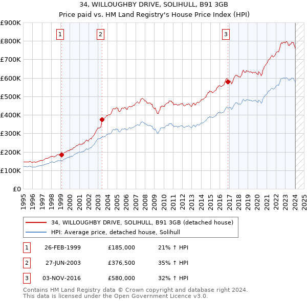 34, WILLOUGHBY DRIVE, SOLIHULL, B91 3GB: Price paid vs HM Land Registry's House Price Index